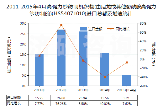 2011-2015年4月高強力紗紡制機織物(由尼龍或其他聚酰胺高強力紗紡制的)(HS54071010)進口總額及增速統(tǒng)計 2011-2015年4月高強力紗紡制機織物(由尼龍或其他聚酰胺高強力紗紡制的)(HS54071010)進口總額及增速統(tǒng)計
